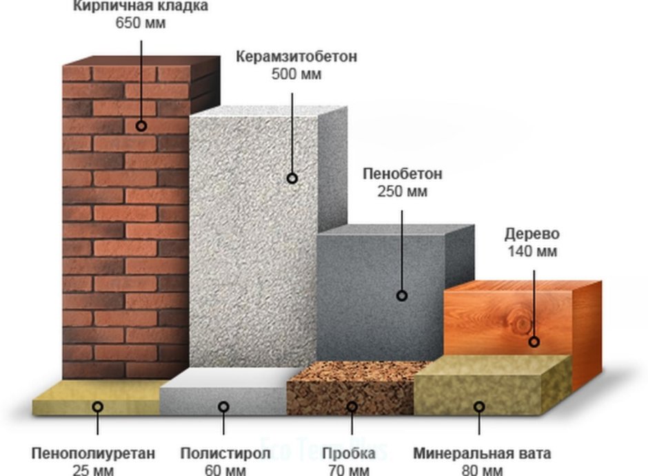 Толщина стен и теплопроводность