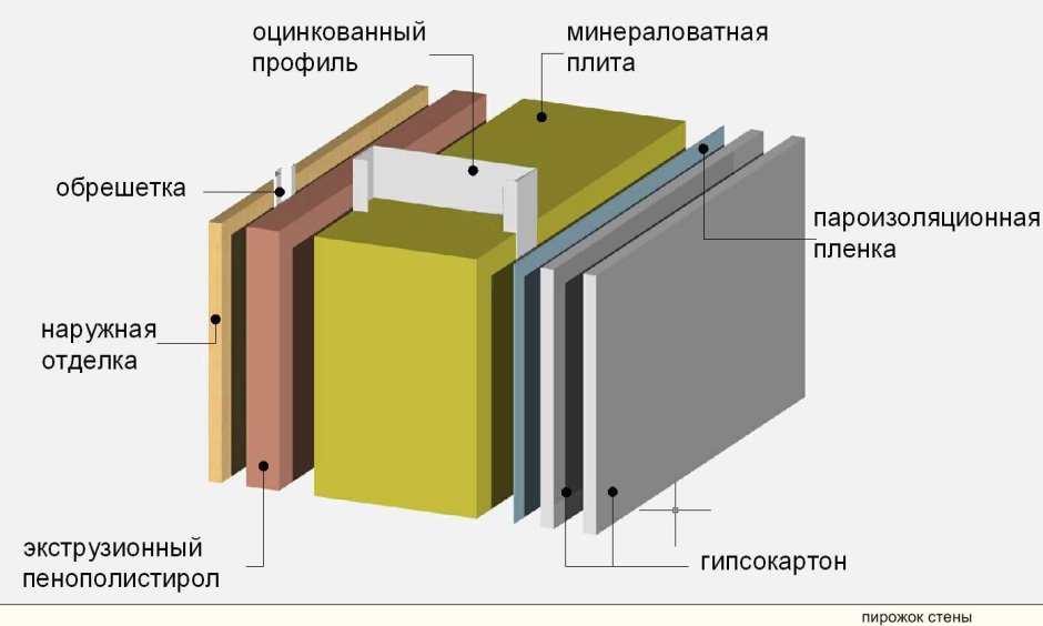 Утепление стен пеноплексом схема