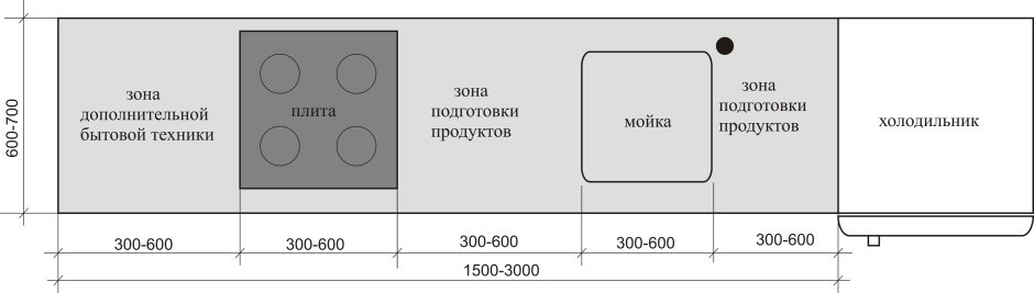 Стандартная высота стола кухонного гарнитура