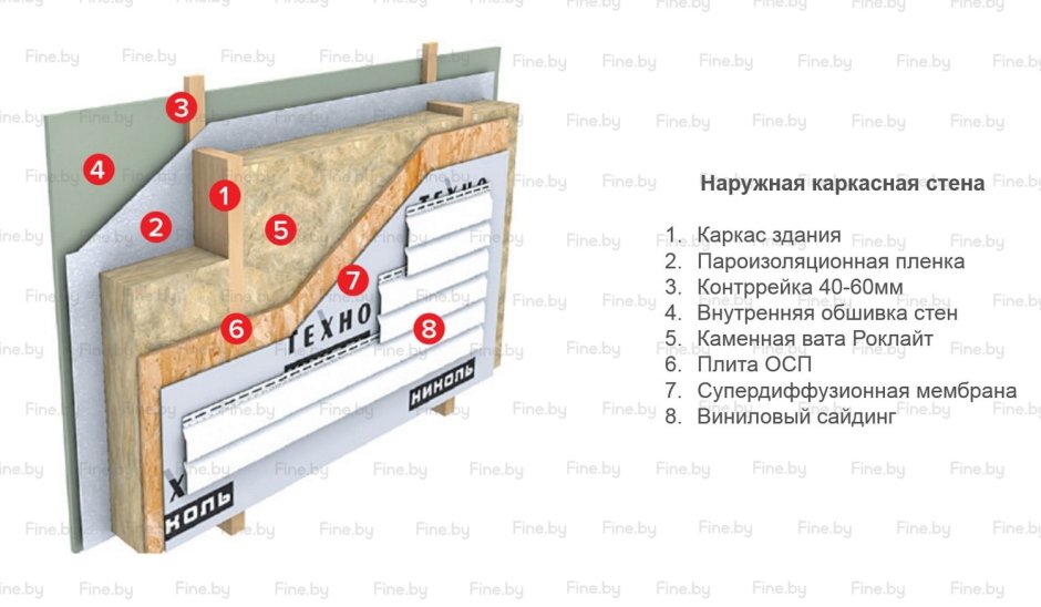 Спецификация утеплителя ТЕХНОНИКОЛЬ минеральная вата