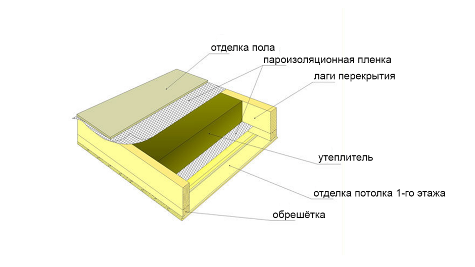 Утепление каркасного перекрытия дома минеральной ватой схема