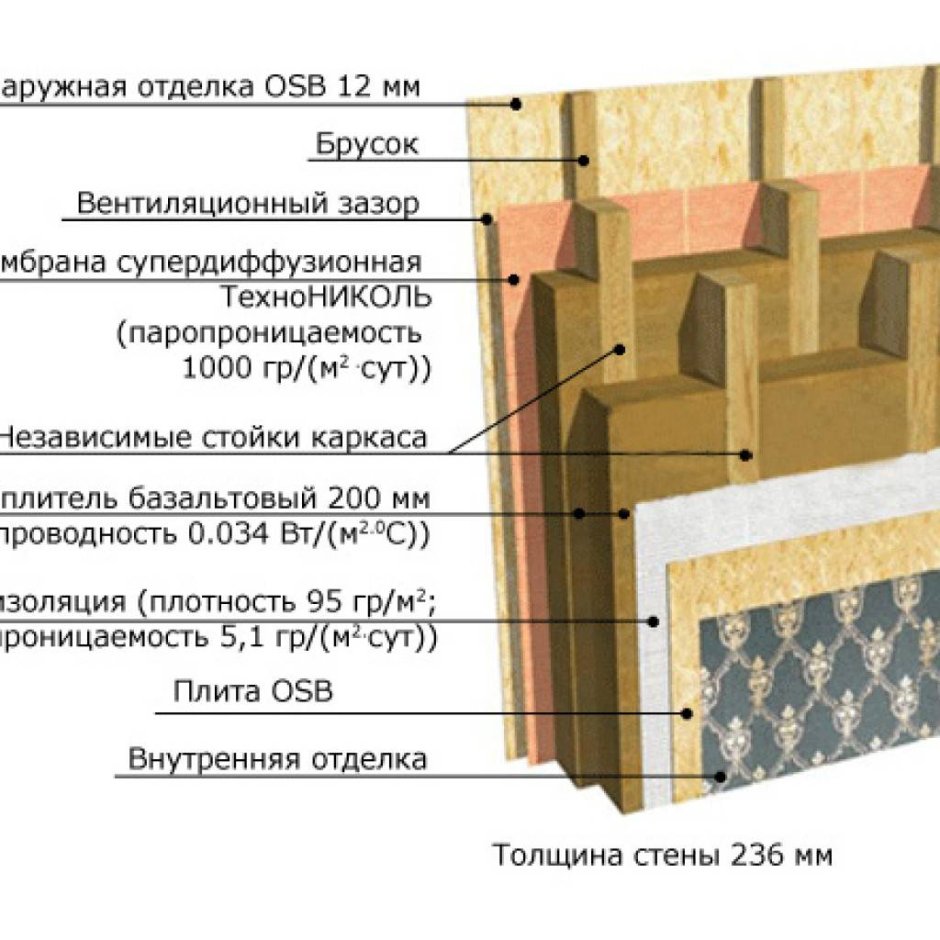 Пирог стены каркасного дома 200 мм