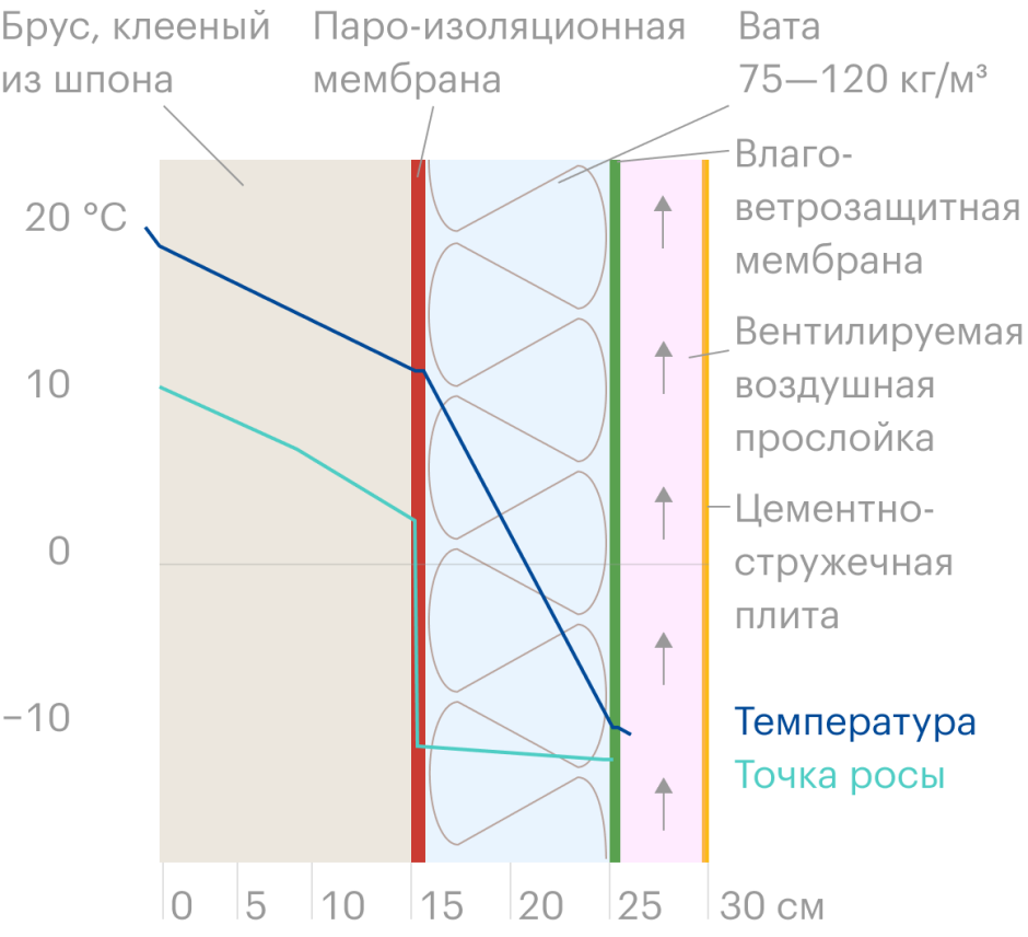 Таблица расчета утеплителя для стен