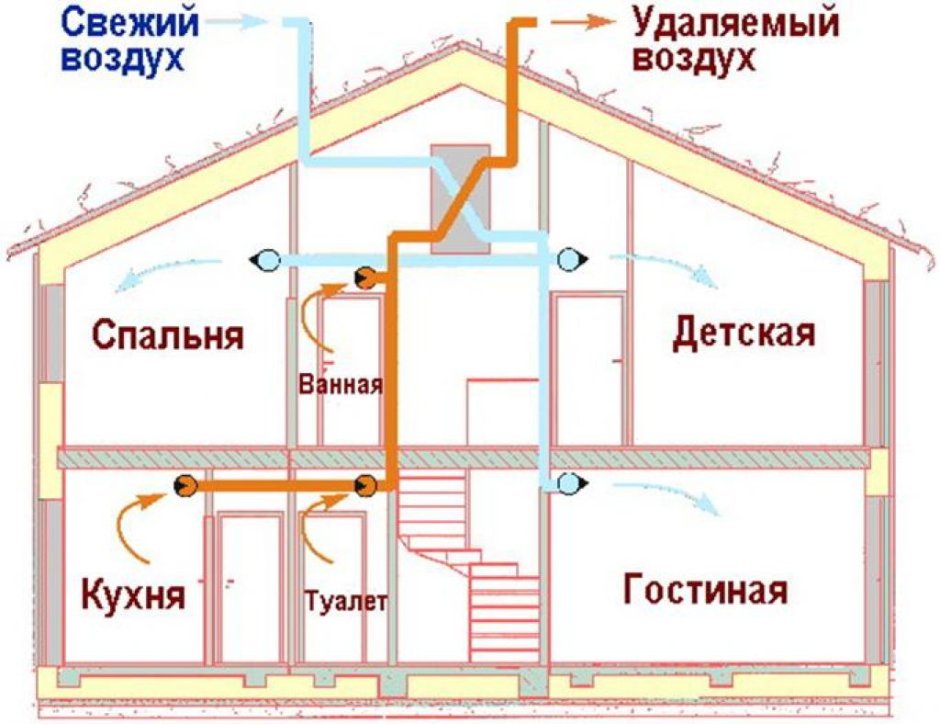 Вентиляция в частном доме