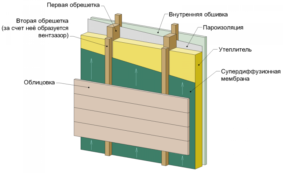 Схема утепления каркасной стены