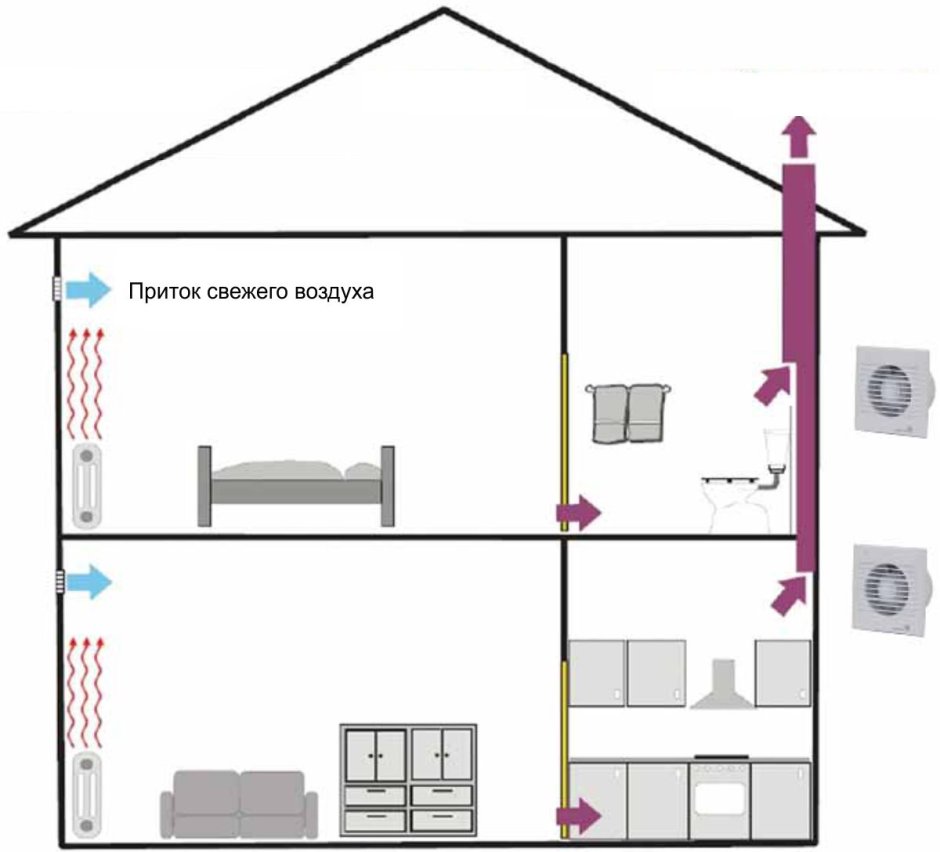 Схема естественной приточно-вытяжной вентиляции в частном доме