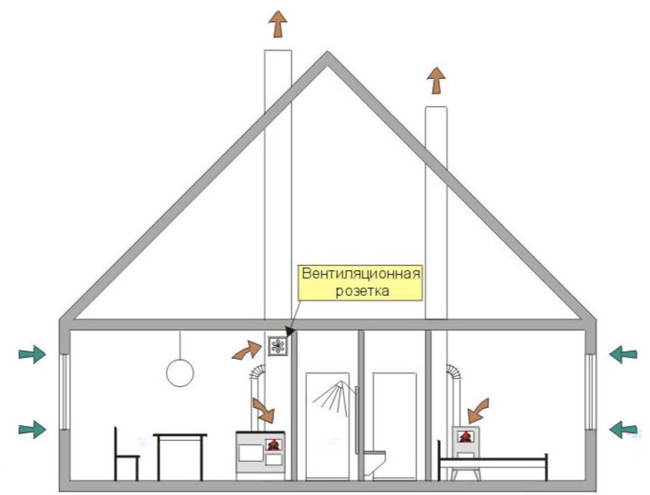 Схема вентиляции одноэтажного каркасного дома