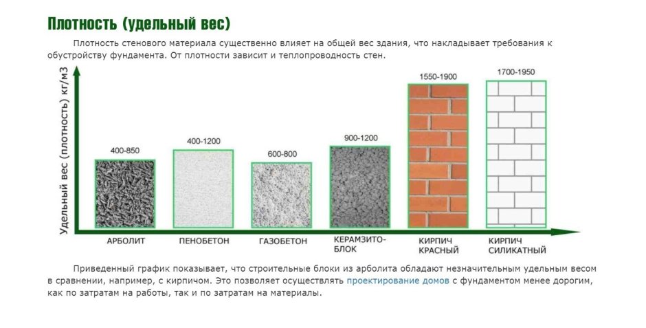 Теплопроводность арболитовых блоков сравнение