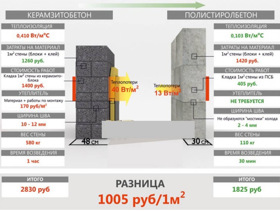 Полистиролбетонные блоки теплопроводность