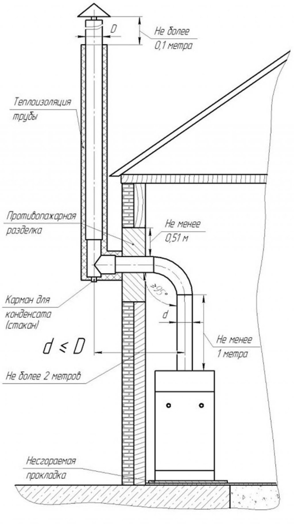 Схема дымохода через стену к газовому котлу