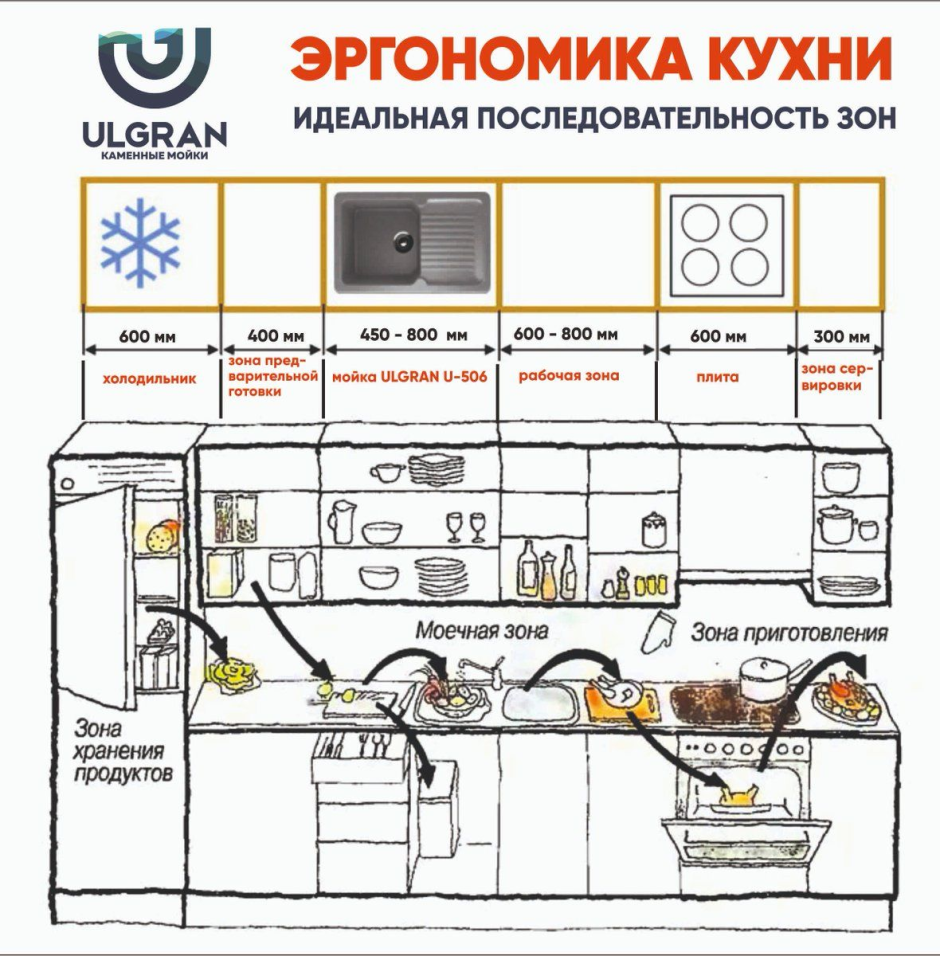 Эргономика на кухне и правильное планирование