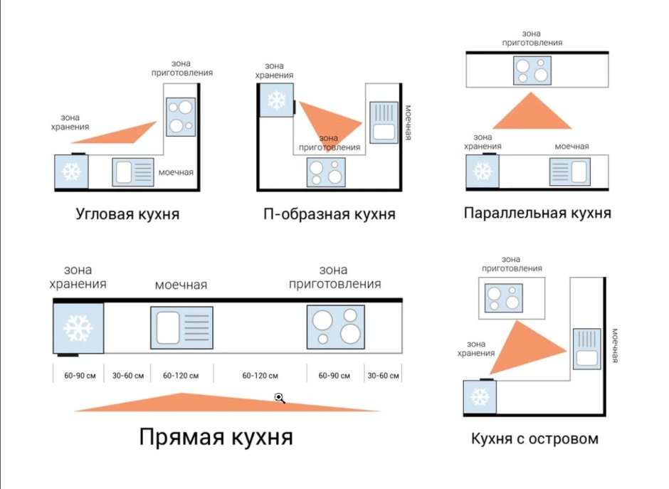 Эргономика кухни рабочий треугольник