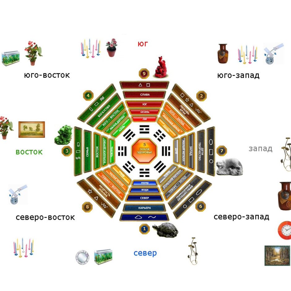 Сектора по фен шуй в квартире