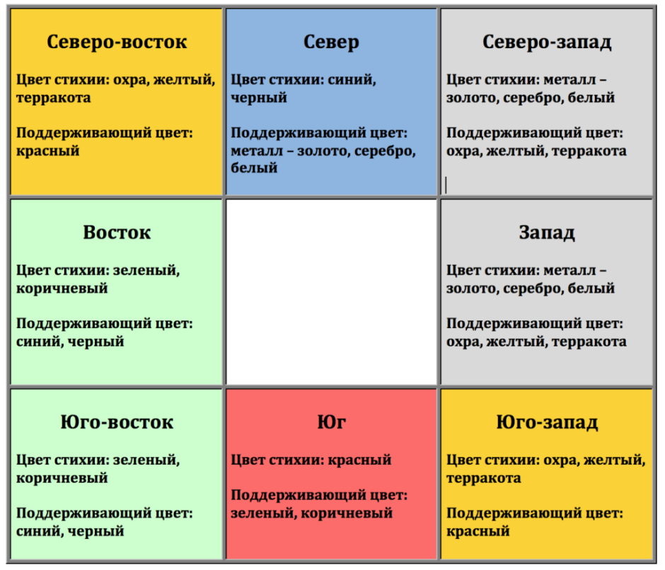 Фен шуй цвета по сторонам света