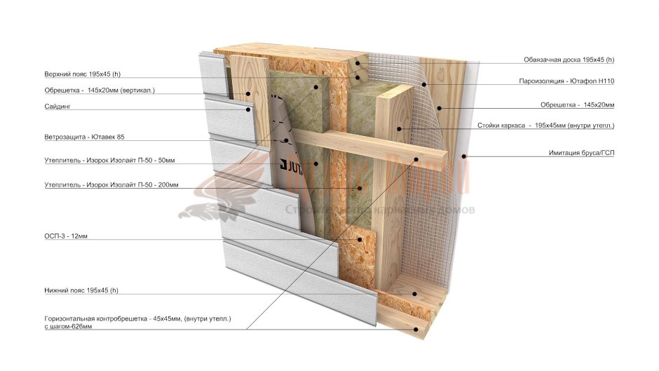 Пирог утепления стен каркасного дома
