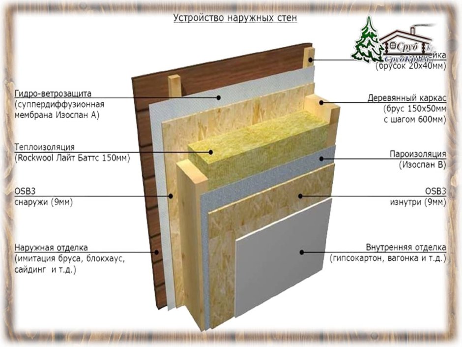 Схема утепления стен каркасного дома внутри