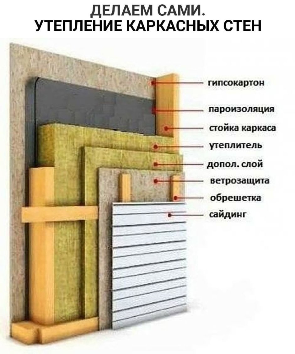 Каркасные стены толщиной 200 мм с утеплителем