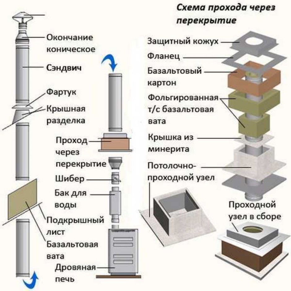Сборка сэндвич дымохода для газового котла