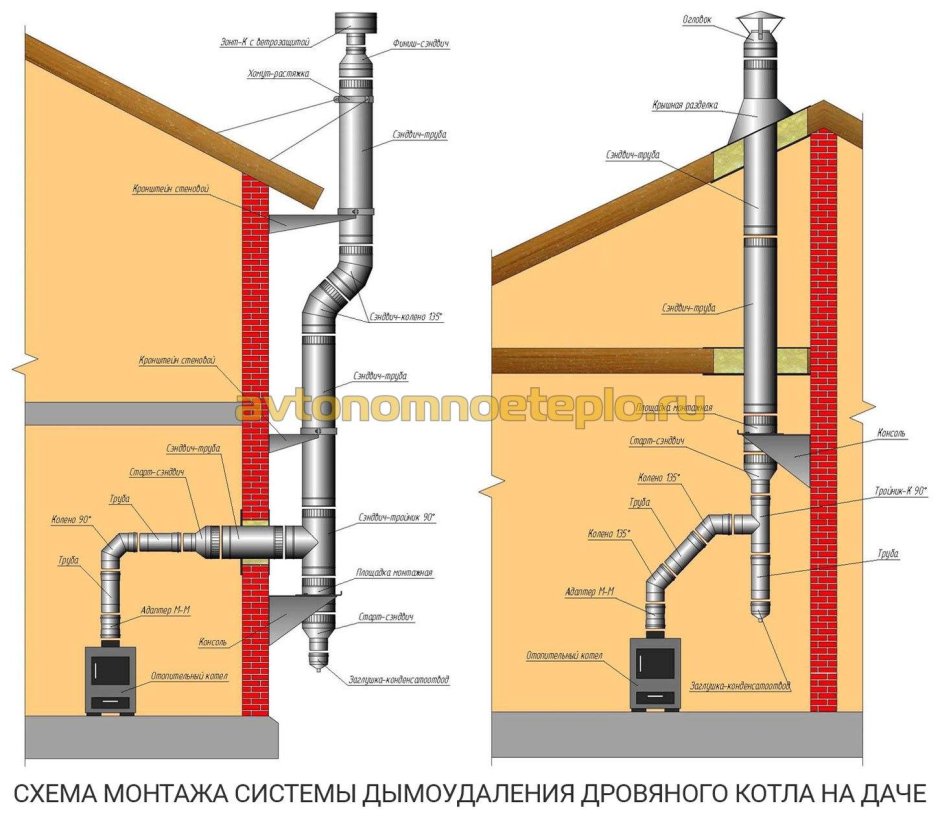 Коаксиальный дымоход вертикальный монтаж схема