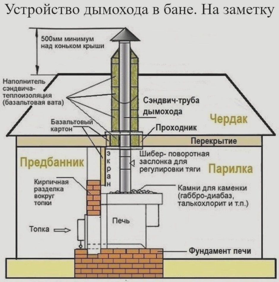 Потолочно-проходной узел дымохода схема