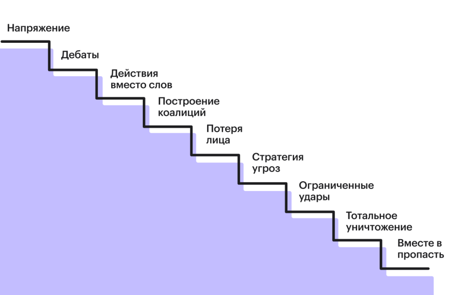 Ступени эскалации конфликта