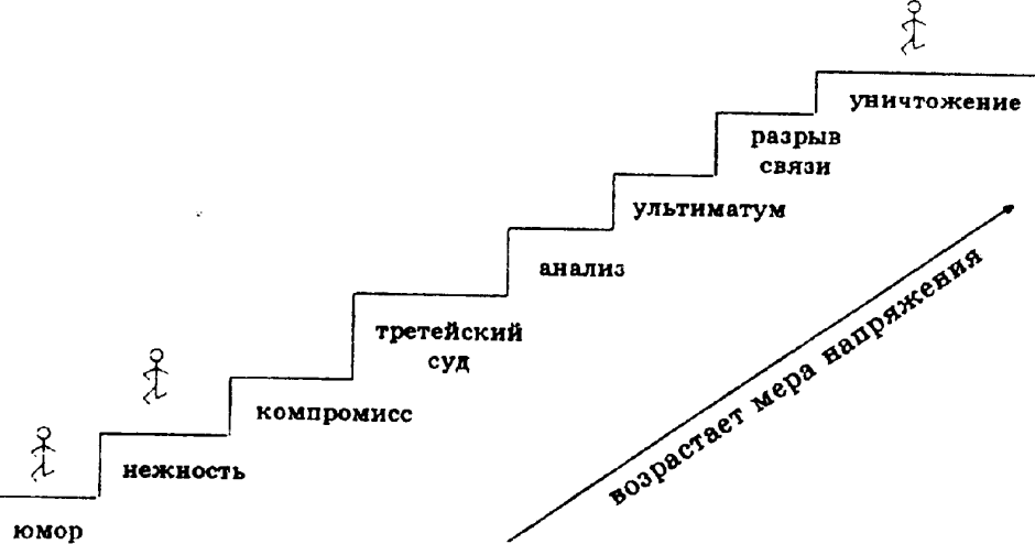 Лесенка решения конфликта