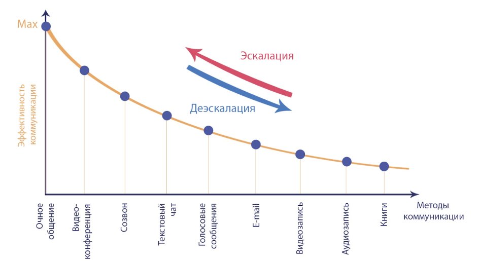Эскалация и деэскалация конфликта