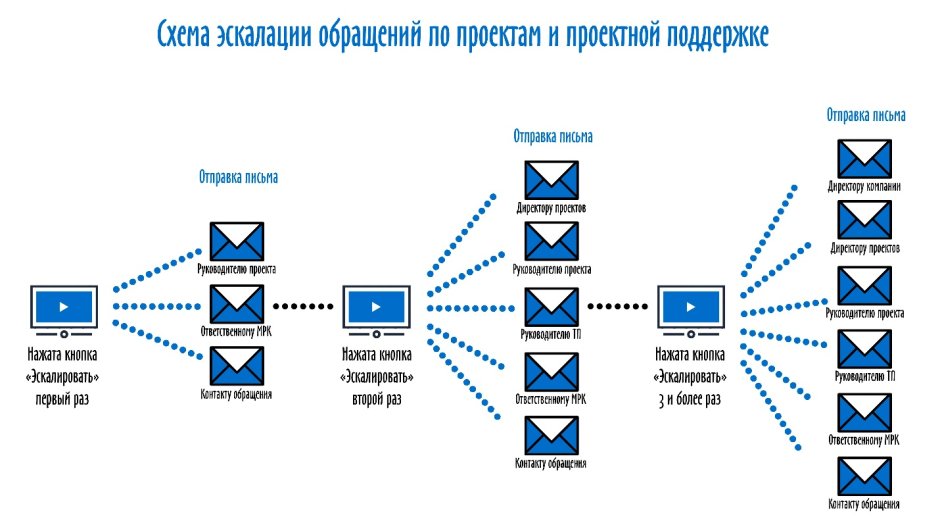 Схема эскалации проблем
