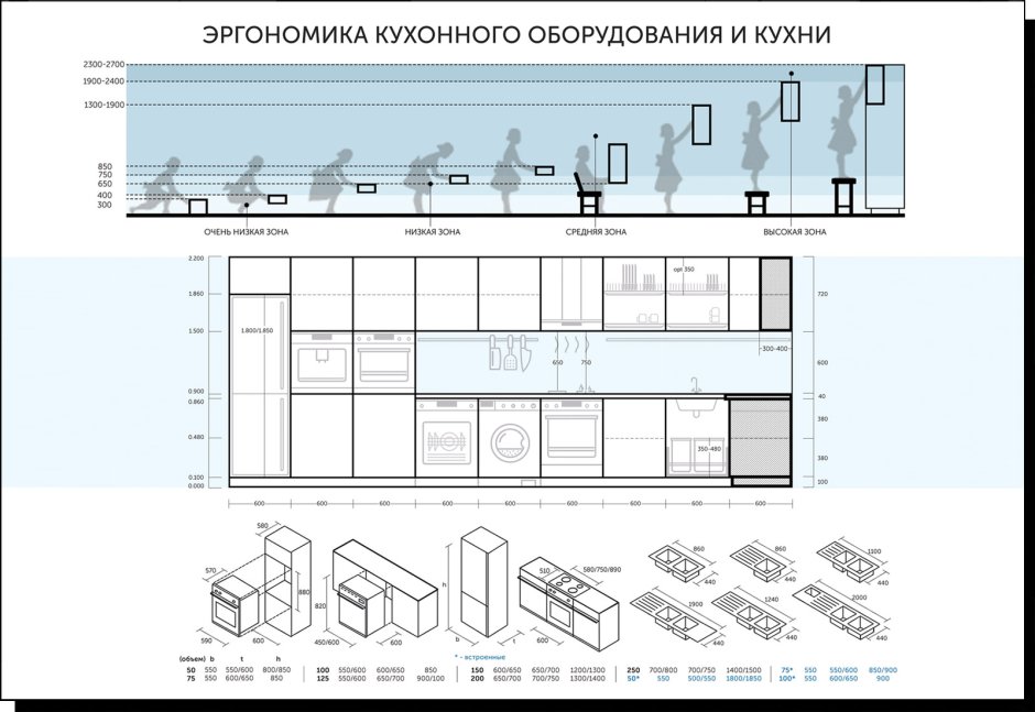 Эргономика параллельной двухрядной кухни