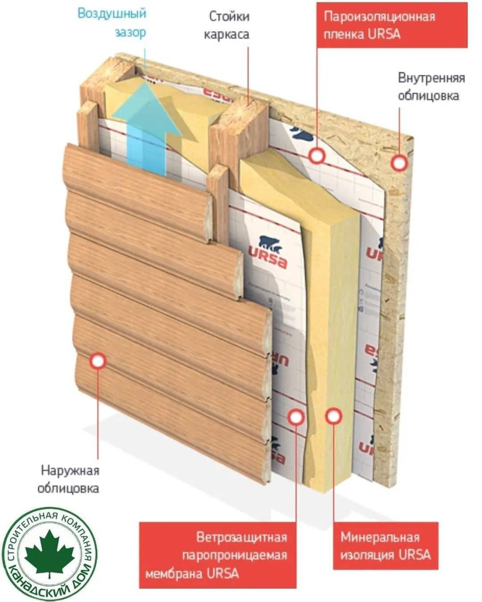 Теплоизоляция для каркасных стен схема