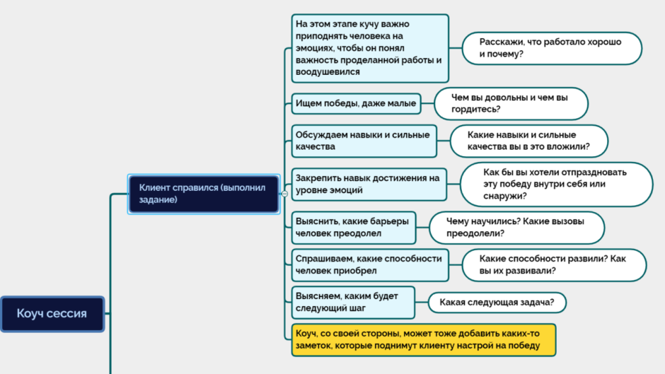 Схема эскалации