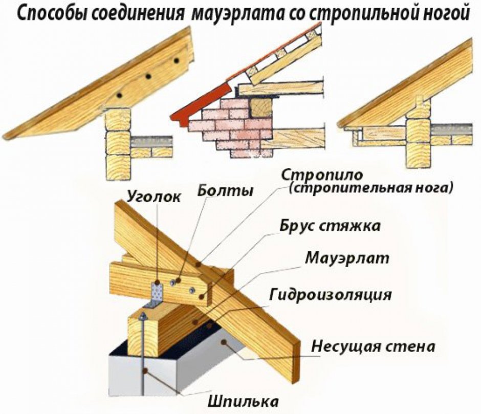 Крепеж стропил к мауэрлату двухскатной крыши своими