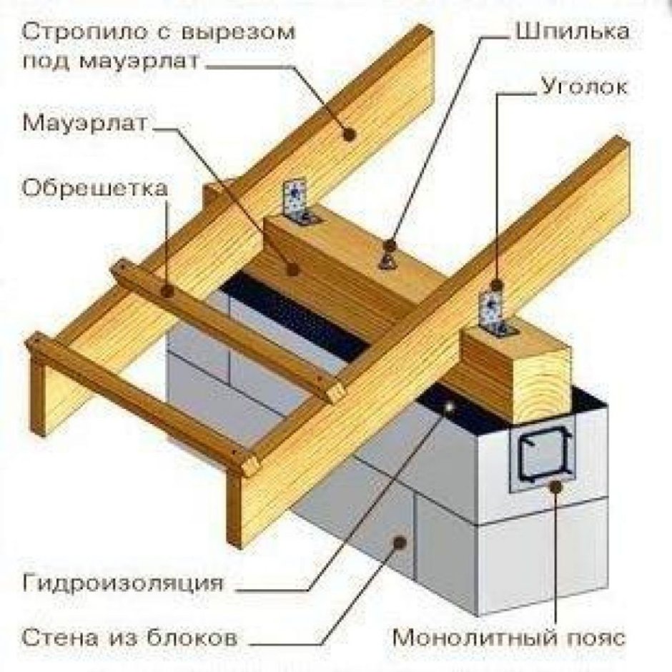 Узел крепления крыши мауэрлата