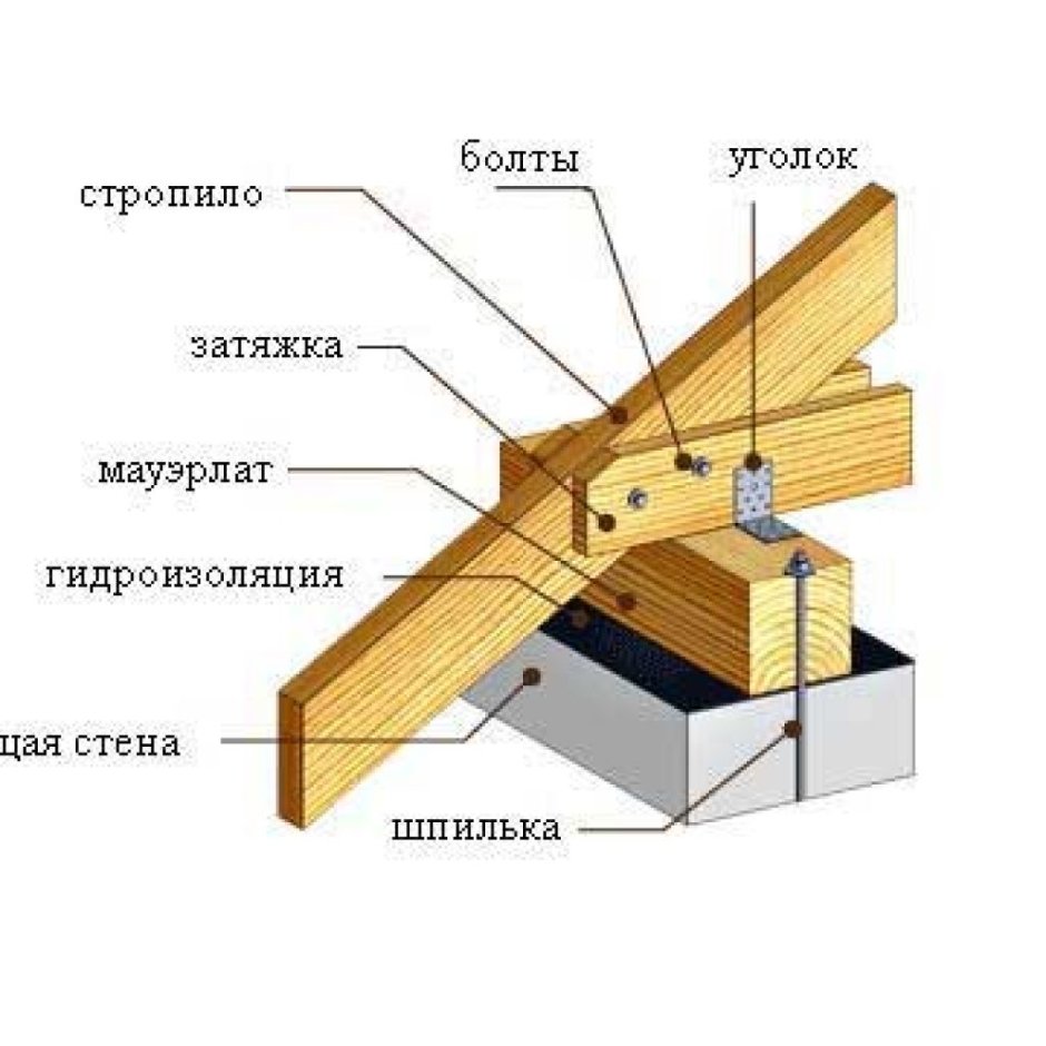 Схема опирания стропил на мауэрлат