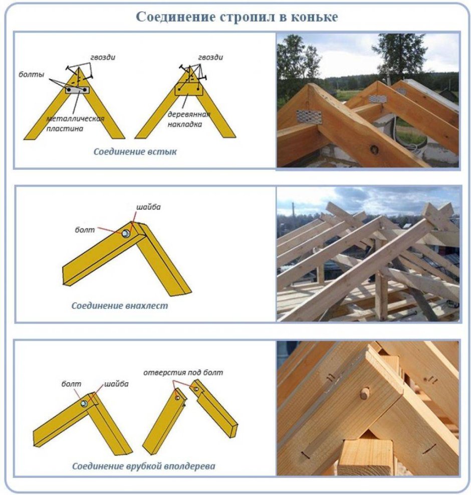 Стропильная система двухскатной крыши коньковый прогон