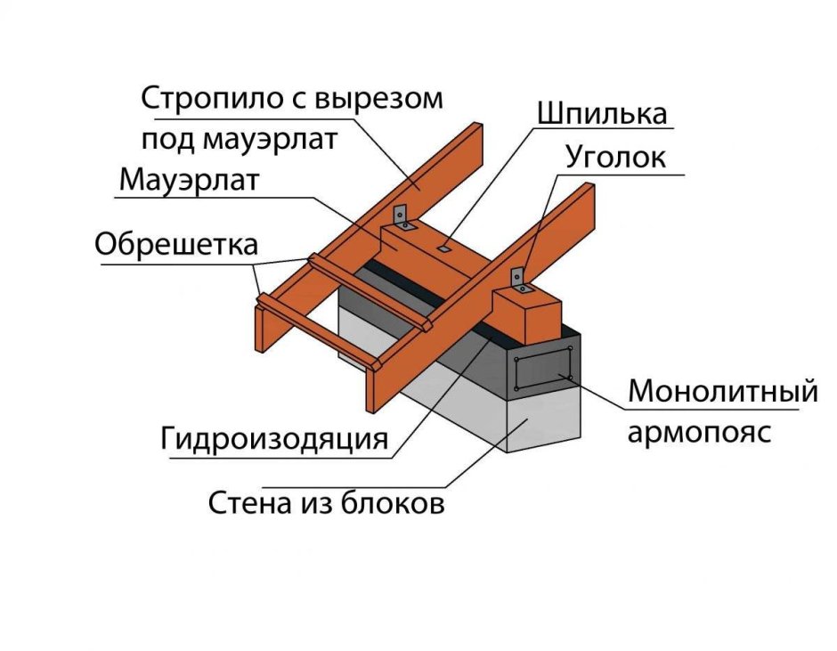 Схема крепления мауэрлата к армопоясу