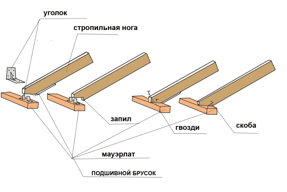 Крепление стропильной ноги к мауэрлату