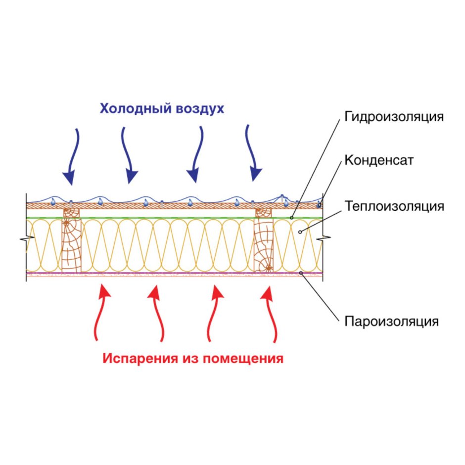 Пароизоляция Наноизол в 70м ²