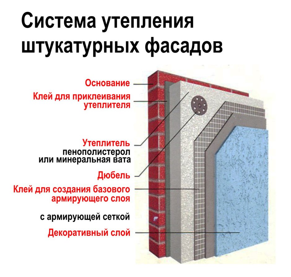 Утепленный штукатурный фасад разрез стены