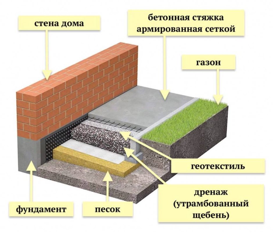 Схема устройства бетонной отмостки