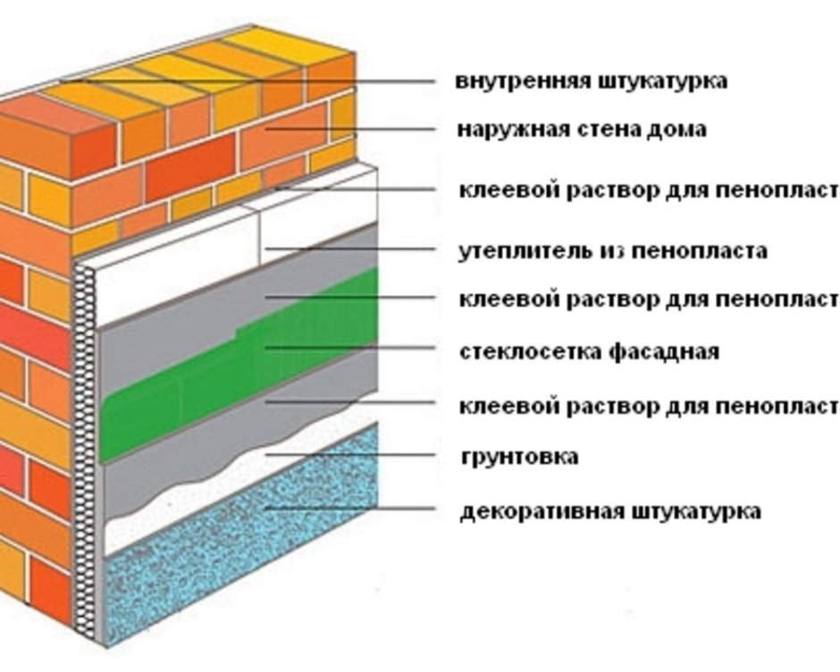 Схема утепления фасада пенополистиролом