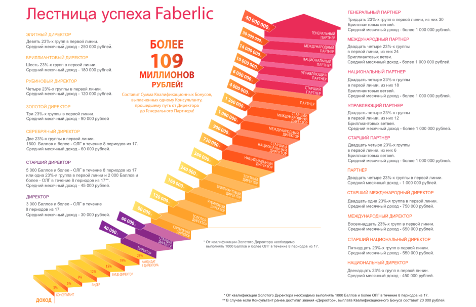 Лестница роста Фаберлик