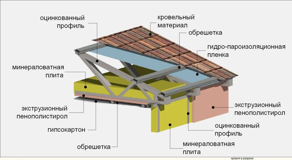 Схема мансардной двухскатной крыши