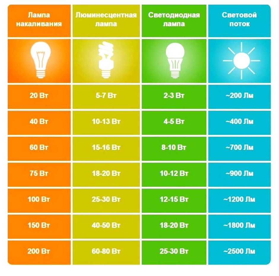 Температура света светодиодных ламп таблица
