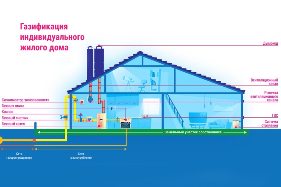 Городской газопровод