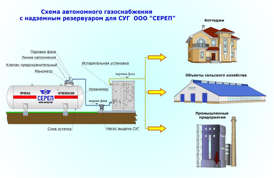 Подводка газа к частному дому