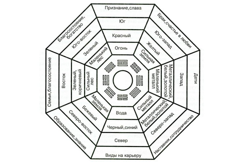 Восьмиугольник Багуа фэн шуй