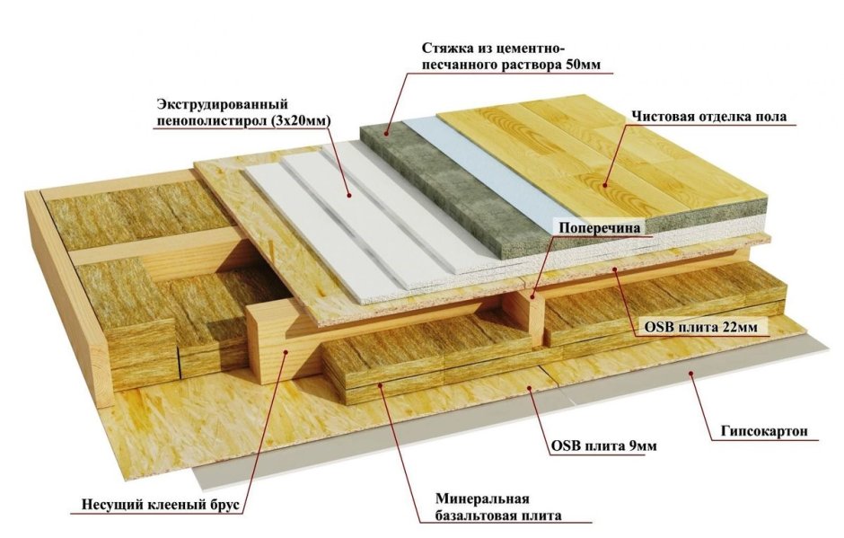 Схема утепления деревянного межэтажного перекрытия