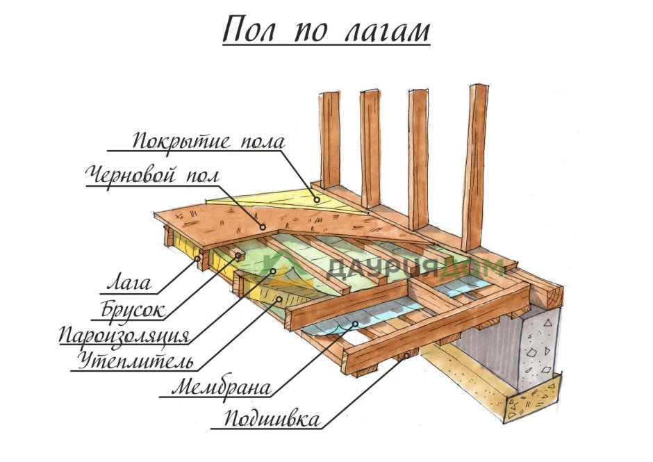 Схема устройства деревянного перекрытия