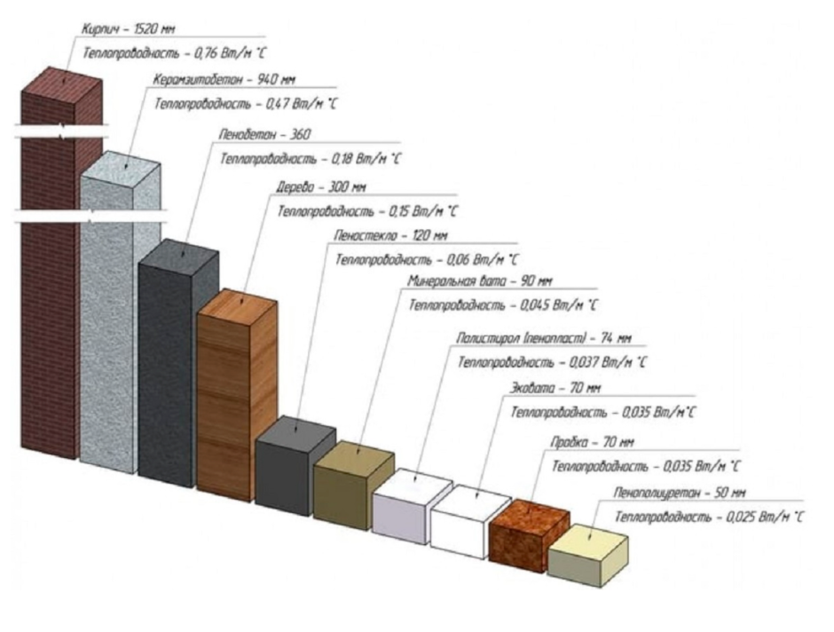 Таблица теплоизоляции строительных материалов